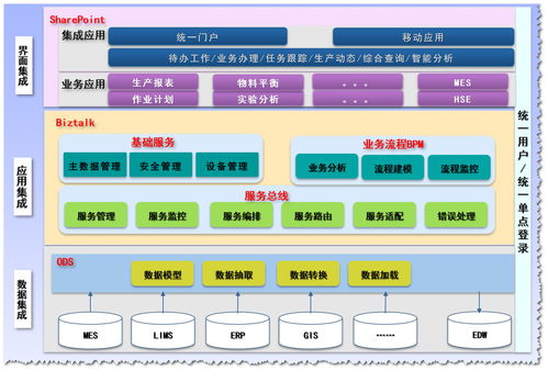 企業(yè)應(yīng)用架構(gòu)研究系列三 應(yīng)用系統(tǒng)集成與信息系統(tǒng)集成服務(wù)