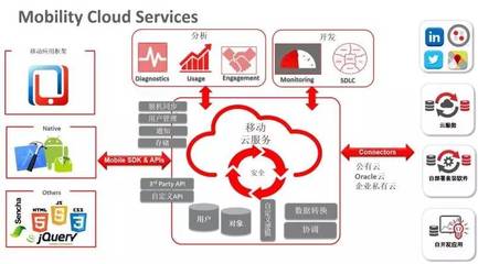 利用Oracle移動云快速打造高效移動新聞采編系統